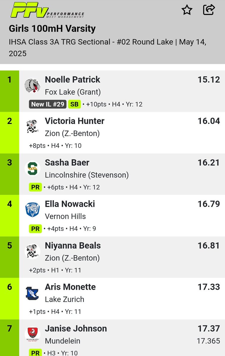 Drew Cuttill (@dcuttill) on Twitter photo State Bound! Congratulations to <a href="/4HunterVictoria/">Victoria Hunter</a>! 2nd place in the 100mH! <a href="/ZBGirlsBBALL/">Zion Benton Township High School Girls Basketball</a> <a href="/zbgirlsflag/">ZB Girls Flag Football</a> <a href="/BeeLinked/">ZBXC</a> #trusttheprocess #MilwaukeeMustangs State Bound! Congratulations to <a href="/4HunterVictoria/">Victoria Hunter</a>! 2nd place in the 100mH! <a href="/ZBGirlsBBALL/">Zion Benton Township High School Girls Basketball</a> <a href="/zbgirlsflag/">ZB Girls Flag Football</a> <a href="/BeeLinked/">ZBXC</a> #trusttheprocess #MilwaukeeMustangs