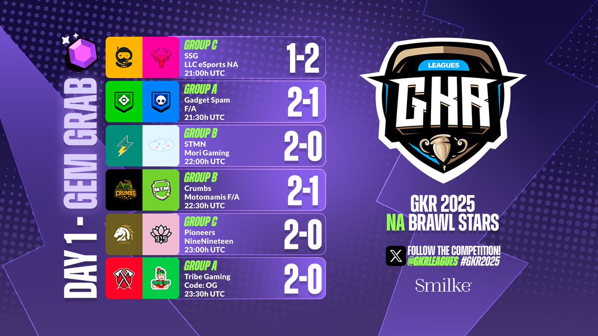 GKR 2025 (@gkrleagues) on Twitter photo ๐ #GKR2025 NA Brawl Stars โ Day 1 Results (Gem Grab)
๐บ๐ธ๐ฒ๐ฝ <a href="/Spacestation/">Spacestation Gaming</a> 1 - 2 <a href="/LLC_Esport/">LLC eSport</a> NA
๐บ๐ธ๐ฒ๐ฝ Gadget Spam 2 - 1 F/A
๐ฒ๐ฝ๐บ๐ธ <a href="/STMNesports/">STMN Esports</a> 2 - 0 Mori Gaming
๐บ๐ธ๐บ๐ธ Crumbs 2 - 1 Motomamis F/A
๐บ๐ธ๐บ๐ธ <a href="/PioneersGG/">Pioneers</a> 2 - 0 <a href="/NineNineteen919/">NineNineteen</a>
๐บ๐ธ๐บ๐ธ <a href="/TribeGaming/">Tribe Gaming</a> 2 - 0 Code: OG
Weโll see you ๐ #GKR2025 NA Brawl Stars โ Day 1 Results (Gem Grab)
๐บ๐ธ๐ฒ๐ฝ <a href="/Spacestation/">Spacestation Gaming</a> 1 - 2 <a href="/LLC_Esport/">LLC eSport</a> NA
๐บ๐ธ๐ฒ๐ฝ Gadget Spam 2 - 1 F/A
๐ฒ๐ฝ๐บ๐ธ <a href="/STMNesports/">STMN Esports</a> 2 - 0 Mori Gaming
๐บ๐ธ๐บ๐ธ Crumbs 2 - 1 Motomamis F/A
๐บ๐ธ๐บ๐ธ <a href="/PioneersGG/">Pioneers</a> 2 - 0 <a href="/NineNineteen919/">NineNineteen</a>
๐บ๐ธ๐บ๐ธ <a href="/TribeGaming/">Tribe Gaming</a> 2 - 0 Code: OG
Weโll see you