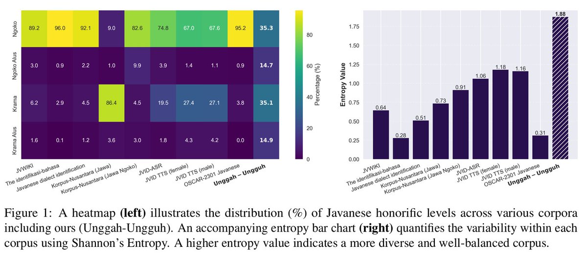 rifqifrhnsyah's tweet image. Unggah-Ungguh contains:
1️⃣ A parallel corpus mapping honorific styles + Indonesian glosses
2️⃣ A dialog dataset with speakers’ roles, contexts, and gold honorific levels
Designed to test LLMs on honorific sensitivity and context-aware usage.

#MultilingualNLP
(2/n)