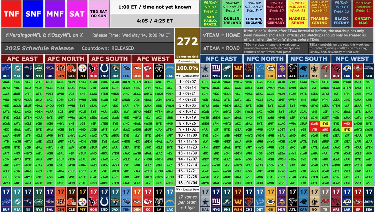 OzzyNFL's tweet image. 2025 PROGRID Schedule Release Accuracy Board
Total Games Leaked: 272/272 (100%)
Correctly Leaked Games: 270/272 (99.3%)
Incorrectly Leaked Games: 2/272 (0.007%)
Leak Accuracy: 99.3%