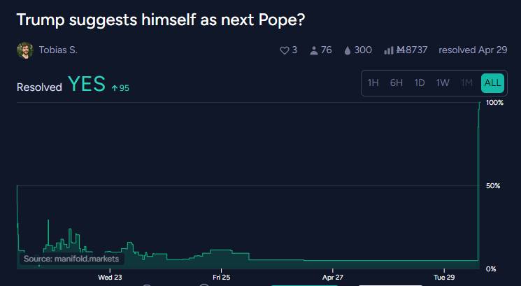 BrucyInvest's tweet photo. A bet on the Manifold betting platform has unexpectedly triggered a bet: "Will Trump declare his desire to become Pope ?"
And what do you think ? https://t.co/a3NlEdZBY5