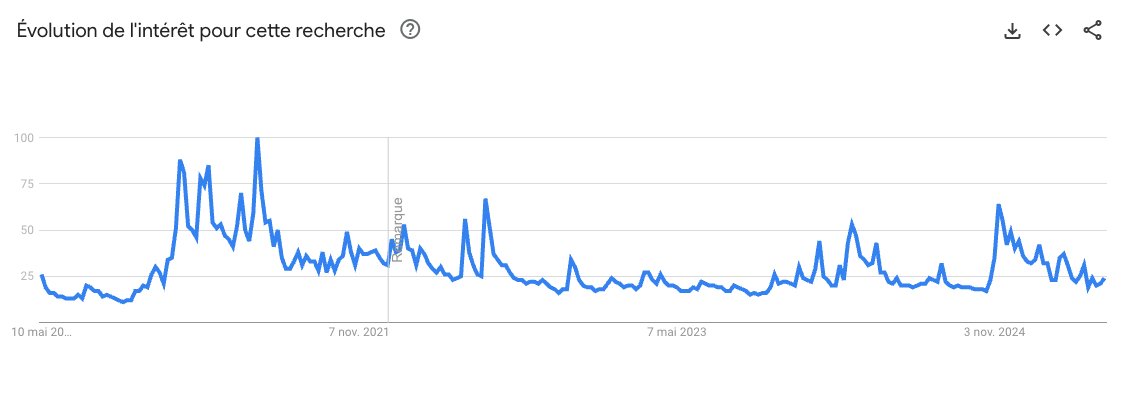 zestedecrypto's tweet image. 📉 Après le pic à 100 % en 2021, l’intérêt retail pour “Bitcoin” n’a cessé de se replier, retombant sous les 30 % aujourd’hui.
Vers une capitulation des retails ? 🤔
#Bitcoin #Crypto #RetailCapitulation