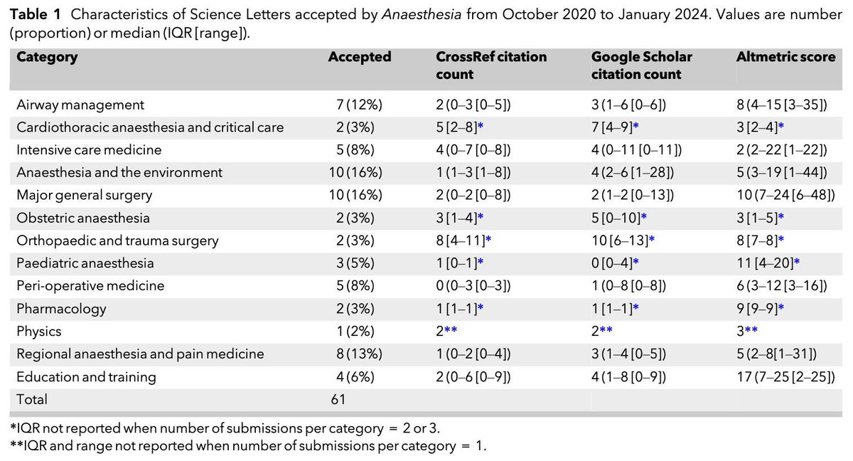 Considering submitting a Science Letter to us?

Here are some of the characteristics of Science Letters accepted by Anaesthesia from October 2020 to January 2024. 

Send it through!

#anaesthesia #MedTwitter

doi.org/10.1111/anae.1…
