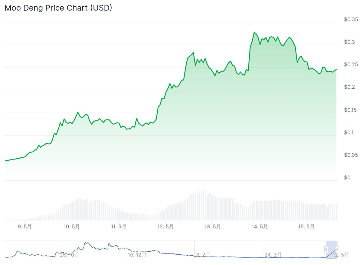 💥#MOODENG が爆騰！🚀

過去1週間で700%価格急上昇！📈 ソラナのミームコインが再び脚光🔥

取引量は12億ドル超、OI（未決済建玉）は1800%増の3.42億ドル！😱

 75,000ホルダーの熱狂とバイナンス上場効果でATH（過去最高値）$0.7狙い？👀