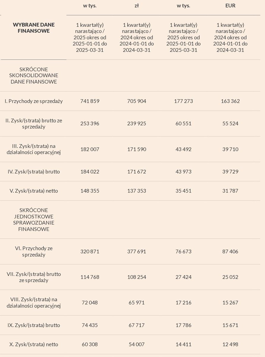 Arkadius51's tweet image. #Dom_Development wybrane dane finansowe za 1q 2025
