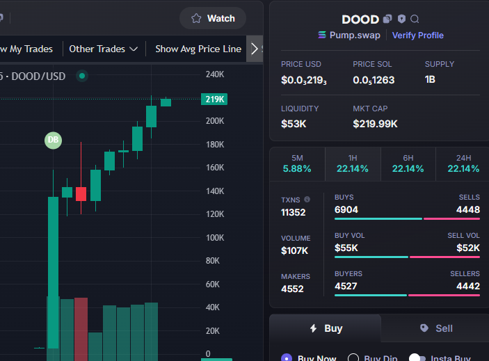FaberNicho30360's tweet photo. Done: 55X   
$DOOD
Call: 4K - 219K 
CA: 4T95k2FxRbWvDxnm4se62oLGsPxKHCA4MtZeDDBKpump
TG: https://t.co/DvhqR4ojhS https://t.co/Hc5kK8Zd52