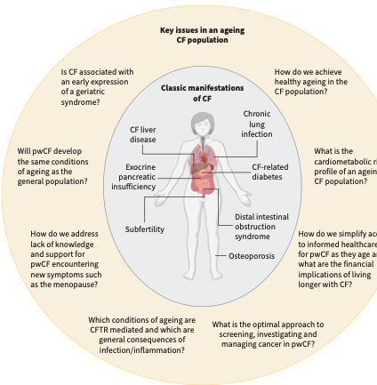 Liverpool Centre for Cardiovascular Science (@liverpoolccs) on Twitter photo Managing an ageing #cysticfibrosis population: challenges and priorities <a href="/LHCHFT/">LHCH</a> <a href="/LJMU_Health/">LJMUHealth</a> <a href="/LivHPartners/">Liverpool Health Partners</a> publications.ersnet.org/content/errev/⦠Managing an ageing #cysticfibrosis population: challenges and priorities <a href="/LHCHFT/">LHCH</a> <a href="/LJMU_Health/">LJMUHealth</a> <a href="/LivHPartners/">Liverpool Health Partners</a> publications.ersnet.org/content/errev/ā¦