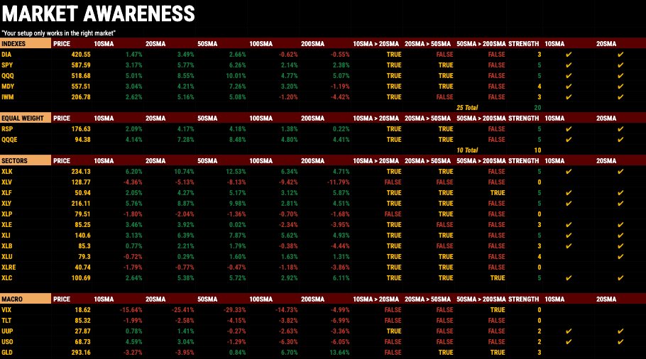 toastreturns's tweet photo. "Many shall have to face the aspect of human nature to oppose any change. Change is required, and you are the only one who can do it. Your trading career depends on it." https://t.co/ptgWjbzeDz