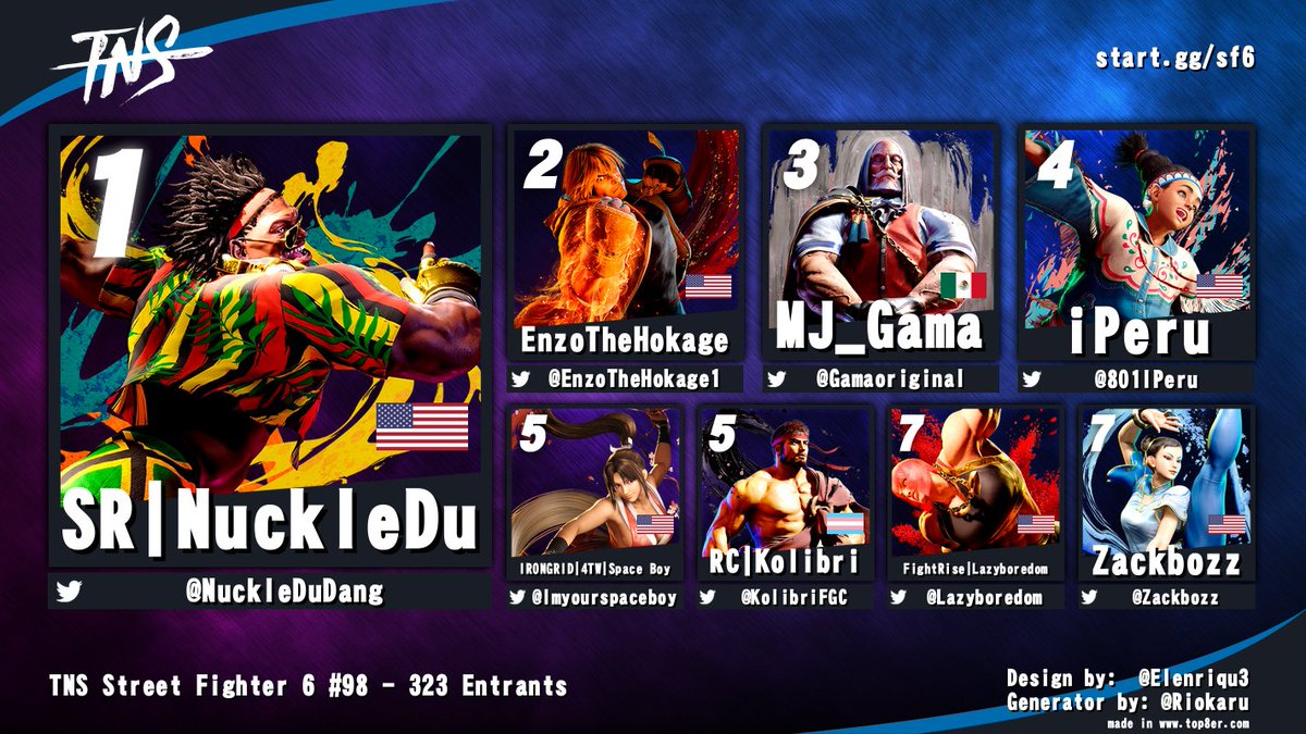 Tampa Never Sleeps (@tampaneversleep) on Twitter photo Congrats to <a href="/NuckleDuDang/">Du Dang</a> for winning #TNS #SF6 tonight!
<a href="/EnzoTheHokage1/">EnzoTheHokage</a> <a href="/Gamaoriginal/">MJ_Gama</a> <a href="/801IPeru/">Renzo Vigo</a> <a href="/Imyourspaceboy/">IRONGRID | 4TW SpaceBoy</a> <a href="/KolibriFGC/">RC | Kolibri</a> <a href="/Lazyboredom/">Lazyboredom</a> <a href="/Zackbozz/">Zackbozz</a> Congrats to <a href="/NuckleDuDang/">Du Dang</a> for winning #TNS #SF6 tonight!
<a href="/EnzoTheHokage1/">EnzoTheHokage</a> <a href="/Gamaoriginal/">MJ_Gama</a> <a href="/801IPeru/">Renzo Vigo</a> <a href="/Imyourspaceboy/">IRONGRID | 4TW SpaceBoy</a> <a href="/KolibriFGC/">RC | Kolibri</a> <a href="/Lazyboredom/">Lazyboredom</a> <a href="/Zackbozz/">Zackbozz</a>