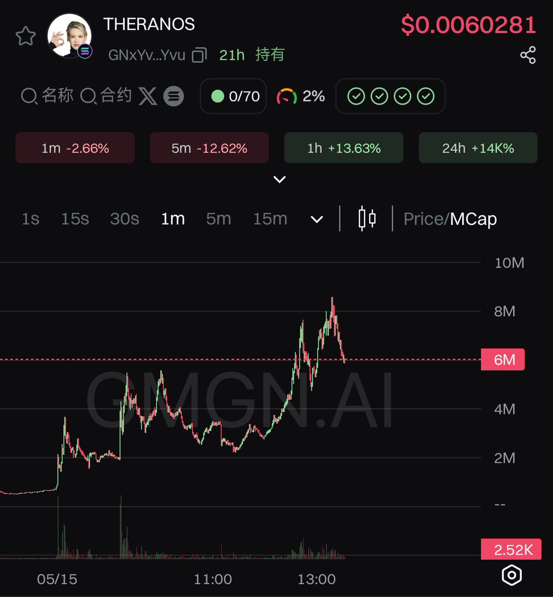 You should always pay attention to the trenches,as I mentioned during #Theranos at 400k, One tiny drop changes everything

As expected, he arrived at 2m and the whales had stocked up their goods, so a good chart was displayed at 2m. 

His market value had just reached 8m, let's