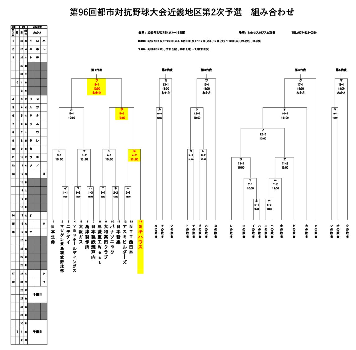 mhbbc_'s tweet photo. 【都市対抗予選・組み合わせ決定】
組み合わせ抽選会が行われ、弊部の初戦は以下のとおり決定しました。

【第1代表決定トーナメント】
◆1回戦
シード

◆2回戦
6月3日(火) 13:00～
🏟わかさスタジアム京都
vs #アスミビルダーズ と #NTT西日本 の勝者 https://t.co/R9sKLQm7X5