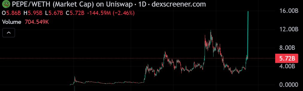 Is $Pepe about to do the thing ?