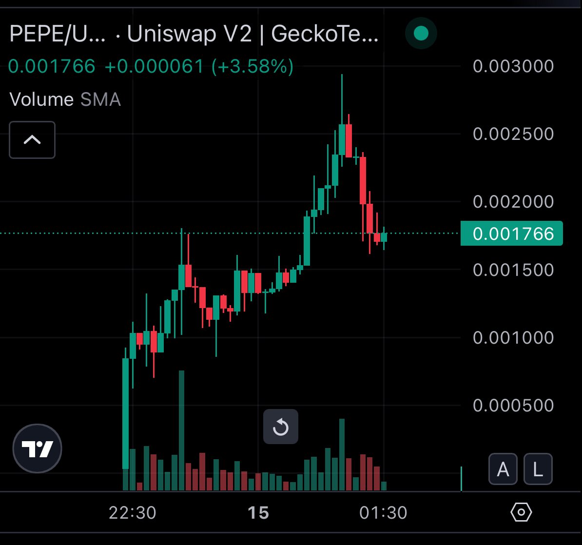 I aped this 2nd orange $PEPE narrative!

<a href="/pepe_by_mf/">PEPE BY MATT FURIE</a> is recovering nicely from a dip!

CA: 0x87cd6ec2c0a14af16574e13e1a7be486cd6cd8f4

#DYOR