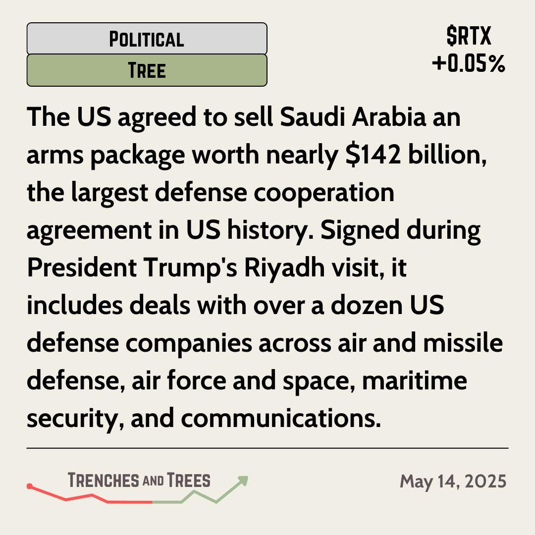 TrenchesNTrees's tweet photo. #PoliticalTree - May 14
And the largest US defense coop goes to...
#SaudiArabia! Making sure their name is in the running for big dawg of the Middle East.
$BA $KSA $LMT $GD $NOC $KTOS $RTX $LXX $HWM $TDG $HII $BAH https://t.co/BALpbtqjjG