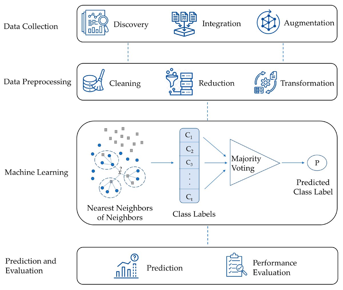 ElectronicsMDPI's tweet photo. 🌟 #HighlyCitedPaper Alert! 📈
📄 Title: High-Level K-Nearest Neighbors (HLKNN): A Supervised Machine Learning Model for Classification Analysis
👀 Views: 6,835 📑 Citations: 27
🔗 Find more at: https://t.co/olyYQVKcFn
#MDPI #MDPIElectronics #OpenAccess #Electronics 🚀 https://t.co/M6o4Q6l56o