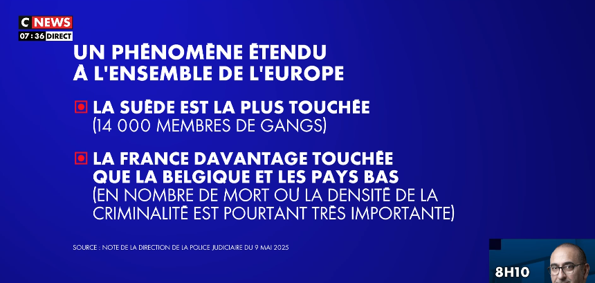 MickaelLaffont's tweet image. #LaMatinale @AmauryBucco 
Enquête sidérante sur les gangs en🇫🇷 🇪🇺

Magistrats🇫🇷désormais dans leur viseur avec mise à prix pour tuer/enlever avocat ou adjoint au chef de détention en prison

La Suède + touchée avec 14 000 membres de gangs

🇫🇷 + touchée que la belgique ou hollande