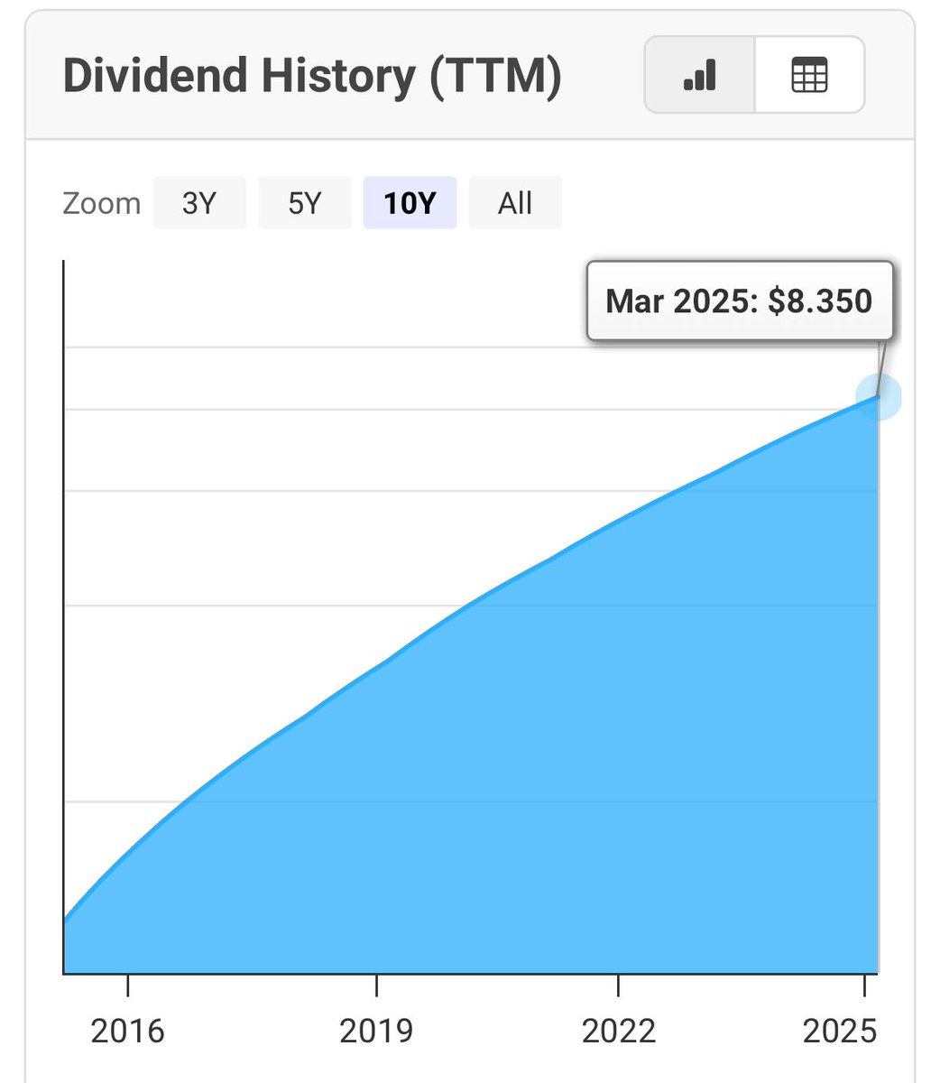 📝유나이티드헬스 $UNH thesis와 리스크 요약> 최근 한달동안 반토막이 난 유나이티드 헬스입니다. 오늘은 투자해야할 이유와  하지말아야할 이유들을 정리해보겠습니다👇 Thesis 투자해야할 이유: 1. 늘어나는 고령 인구 트렌드에 정말 적합한 주식. 나이가  들수록 의료 ...
