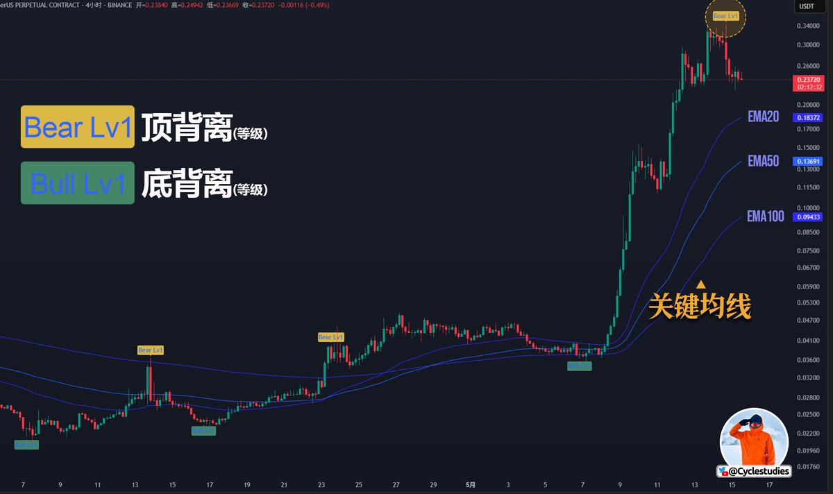 以#MOODENG 为例，少不少山寨币出现了“顶背离”。 多少需要止盈多单仓位，不要想太多。  止盈不是少赚，而是主动处理风险、缓解持仓压力、管理潜在骚操作的有效手段。 接下来，以EMA 均线组