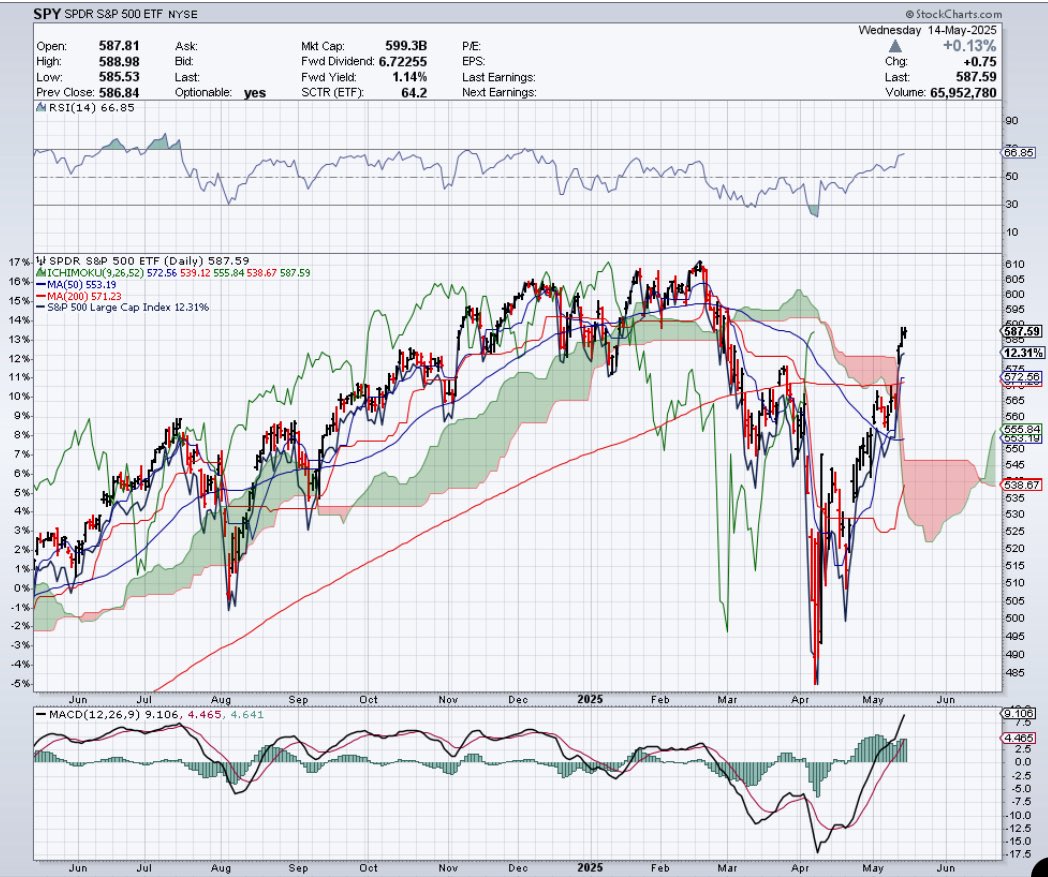 GFOracle's tweet image. I’m not sure technicals matter any longer &amp;amp; can probably replace black candles w/ a happy face of Bessent, Powell, or Trump, and red candles w/a sad face of Bessent, Powell, or Trump, elongate the face &amp;amp; make the ears uneven ..but let’s piss in the wind anyway 👀 $SPY 👋🏽 $SPX 🧐