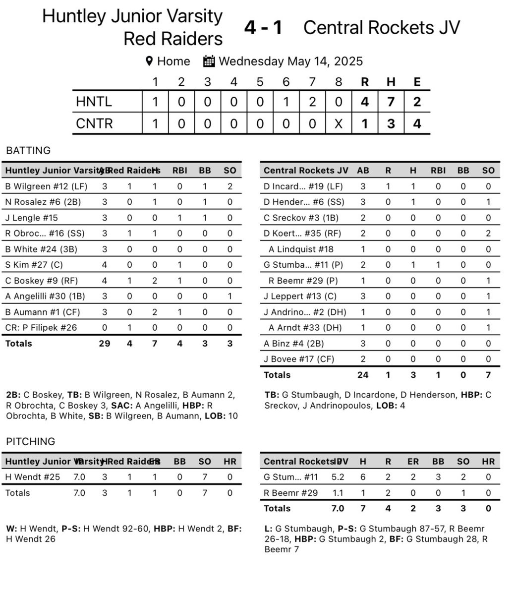 Gary Brester (@realgary6) on Twitter photo <a href="/Rocket_Baseball/">Central Rockets - Baseball</a> JV falls to Huntley 4-1. Rockets are 17-10-1 (11-5-1 FVC) on the season.
<a href="/GavinStumbaugh6/">Gavin Stumbaugh</a> 5.2IP 2ER 1-2 RBI
<a href="/reece_beemer/">Reece Beemer</a> 1.1 IP 1H 0ER
<a href="/dom_henderson07/">Dominic Henderson</a> <a href="/DominicInc1001/">Dominic Incardone</a> 1 hit each.
JV is back at it Friday for our conference finale at Huntley. <a href="/Rocket_Baseball/">Central Rockets - Baseball</a> JV falls to Huntley 4-1. Rockets are 17-10-1 (11-5-1 FVC) on the season.
<a href="/GavinStumbaugh6/">Gavin Stumbaugh</a> 5.2IP 2ER 1-2 RBI
<a href="/reece_beemer/">Reece Beemer</a> 1.1 IP 1H 0ER
<a href="/dom_henderson07/">Dominic Henderson</a> <a href="/DominicInc1001/">Dominic Incardone</a> 1 hit each.
JV is back at it Friday for our conference finale at Huntley.