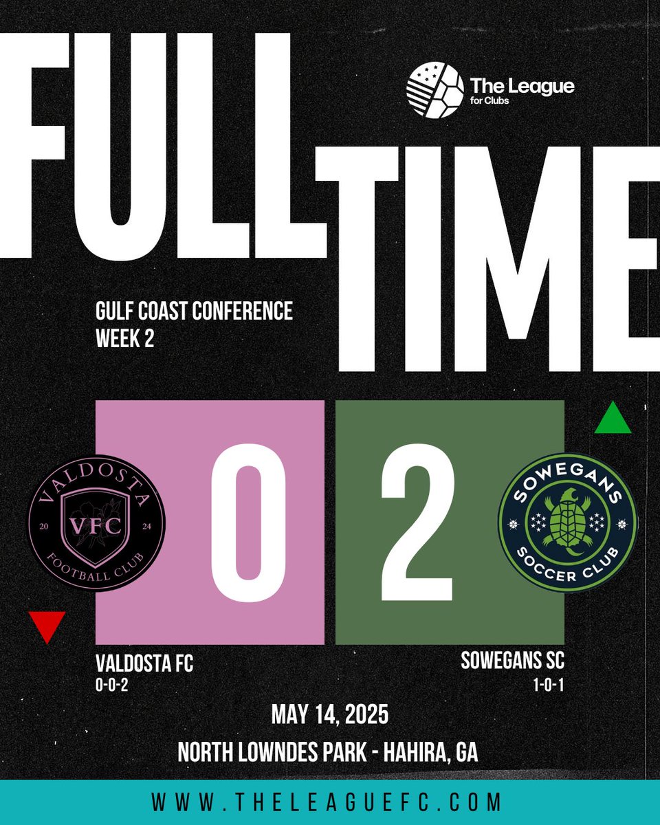 The League For Clubs (@theleague_fc) on Twitter photo Full time at New Lowndes Park!
<a href="/SowegansSC/">SOWEGANS Soccer Club</a> grabs their first three points of 2025 with a road victory over Valdosta FC.
Both clubs hit the road this weekend.
NEXT UP
Valdosta FC - at Pensacola FC (5/18)
Sowegans SC - at Tallahassee SC (5/17) Full time at New Lowndes Park!
<a href="/SowegansSC/">SOWEGANS Soccer Club</a> grabs their first three points of 2025 with a road victory over Valdosta FC.
Both clubs hit the road this weekend.
NEXT UP
Valdosta FC - at Pensacola FC (5/18)
Sowegans SC - at Tallahassee SC (5/17)