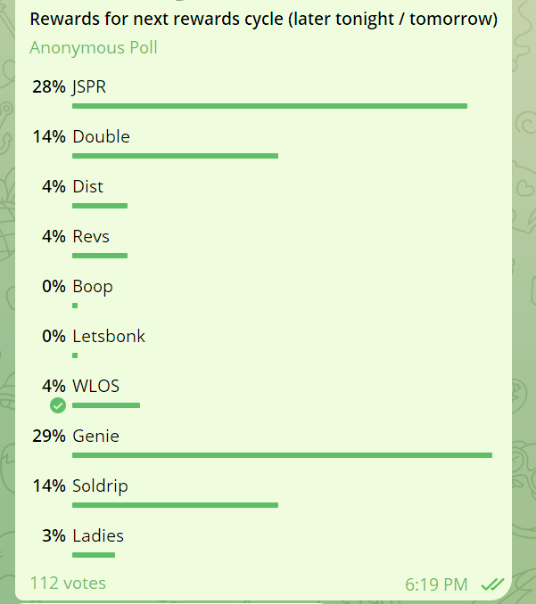 ~26 mins to go and tight race between <a href="/Sol_Genie/">Solana Genie</a>  $Genie and $JSPR <a href="/JasperHolds/">JasperVonHoldsalot</a> in our community TG poll for our next rewards cycle which will last 8+ hrs! Join us and vote for your favorite launchpad token!

TG: t.me/LaunchBags