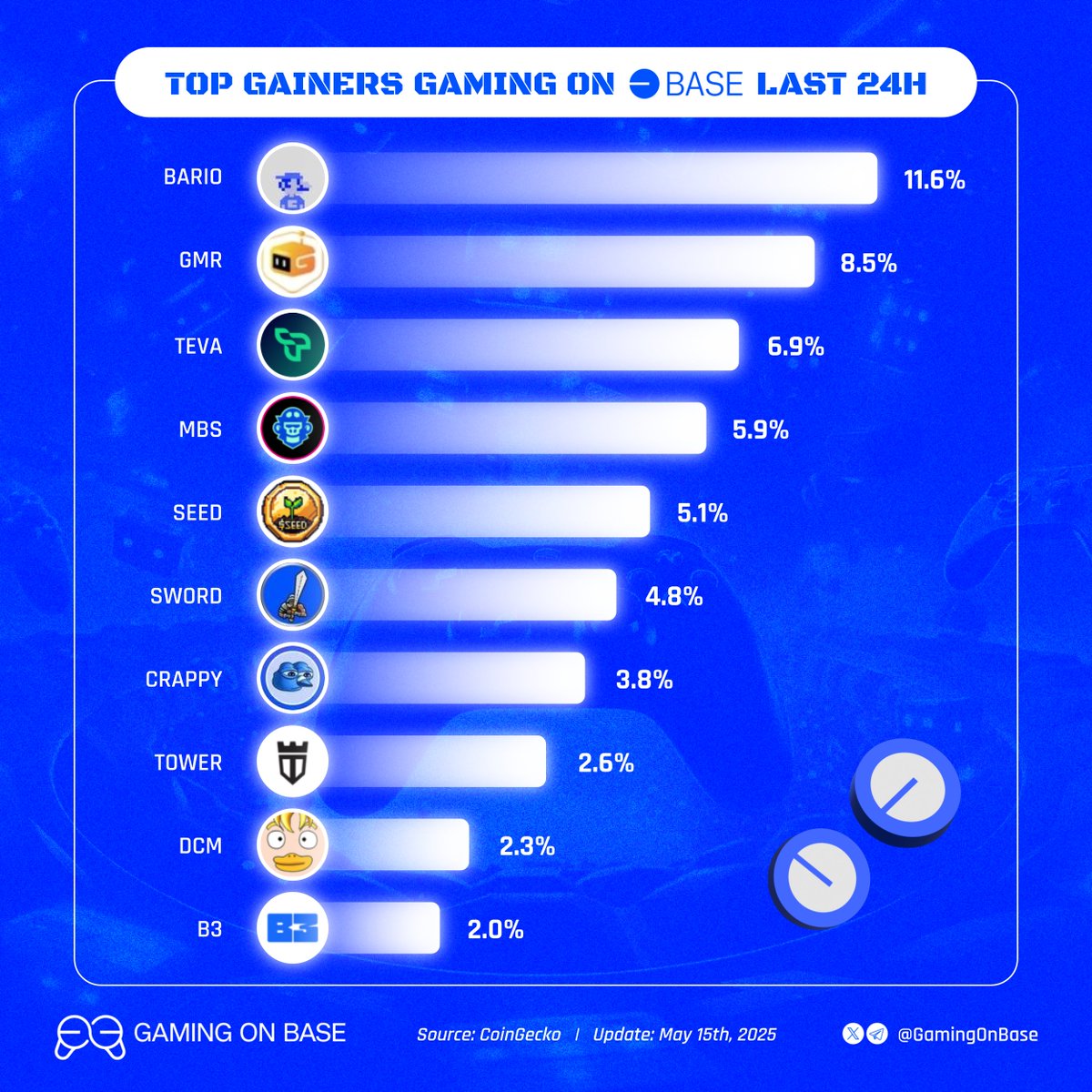 🎮 Top gainers gaming on base last 24h🔵👇

$BARIO <a href="/BaseBario/">BARIO.ETH</a>
$GMR <a href="/GMRCenter/">Gamer Center</a>
$TEVA <a href="/tevaera/">Tevaera - Wishlist DeGen Rivals on Steam.</a>
$MBS <a href="/UNKJDgames/">LINEUP</a>
$SEED <a href="/pixotchi/">pixotchi.base.eth</a>
$SWORD <a href="/Sword_Base/">SWORD</a>
$CRAPPY <a href="/CrappyBirdBase/">Crappy Bird CTO</a>
$TOWER <a href="/TowerToken/">TOWER Ecosystem</a>
$DCM @duckycity_io
$B3 <a href="/b3dotfun/">B3</a>