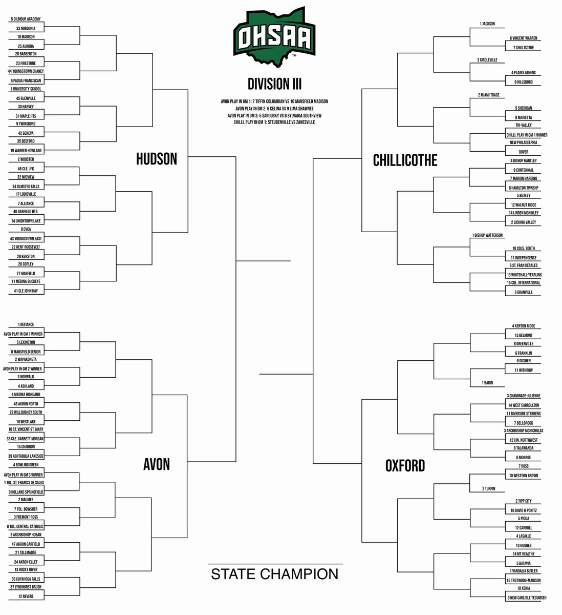 D2 and D3 brackets

#OHSAA 

If we made a mistake somewhere shoot me a DM