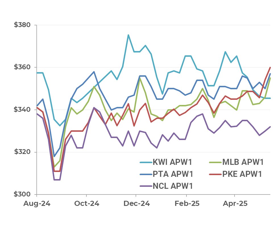 #wheat has been slower to respond to worsening conditions in parts of Aus. A more comfortable stock situation/sluggish offshore mkt is weighing on prices. This isn't to say there is no 'drought premium', its just being seen more in our relative strength, than outright prices.