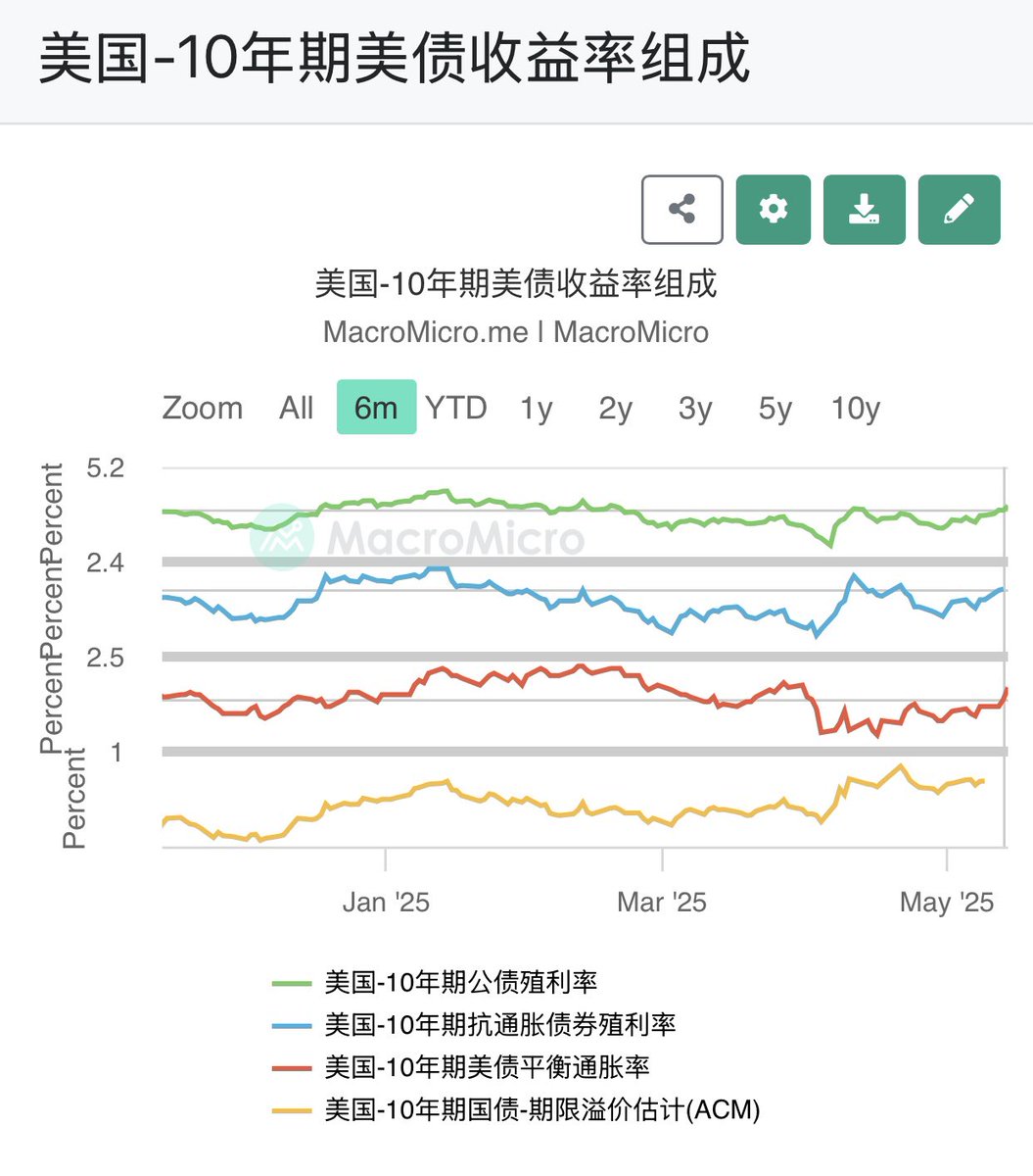 晚上20年期美债拍卖吓坏市场：投标倍数相比前值降低，得标利率配置百分比大幅飙升，都意味着国债需求疲软。拍卖数据出来美债收益率飙升，美股、币市都开始跳水。  之前这里聊过：正常来说us10y持续往上会有一个阀值个人觉得是4.6%左右（经验数据，看23年9～10月、24年12月 ...