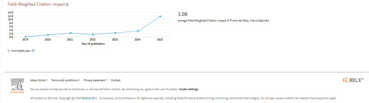 📊 Fresh SciVal snapshot: Field-Weighted Citation Impact = 3.08 → our work is cited 3× the global avg! 📈 Steady rise since 2019. 80 % of outputs are open access—more eyes, more impact. Big thanks to every co-author &amp; partner. #ResearchImpact #OpenScience #TeamScience