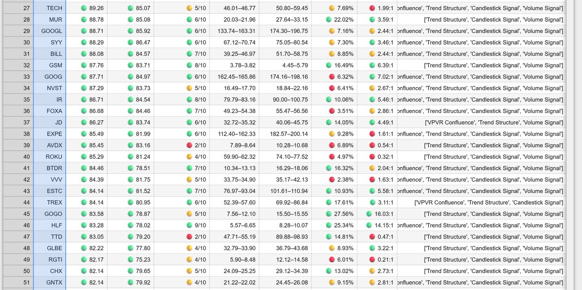 SucckYaMada's tweet photo. 🚨 Just pushed a massive new update to my custom-built swing trade scanner.
Everything is now scored using confluence-weighted logic + trade readiness detection.
Here's the new top results 👇

(P.S. yes, QQQM is ranked #1 — it's not a swing i know, but technically its a great investment, still some minor noise to cancel out 🤷‍♂️)
#SwingTrading #TechnicalAnalysis $FSLR $JMIA $BROS $IR $IGT