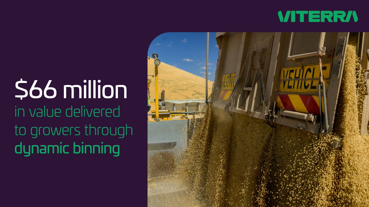 Through dynamic binning upgrades of #wheat, #barley and #canola, we have delivered around $66 million in value to growers since the service was introduced in 2018/19.

The opportunity to access upgrades through dynamic binning was rated highly by growers as a reason they
