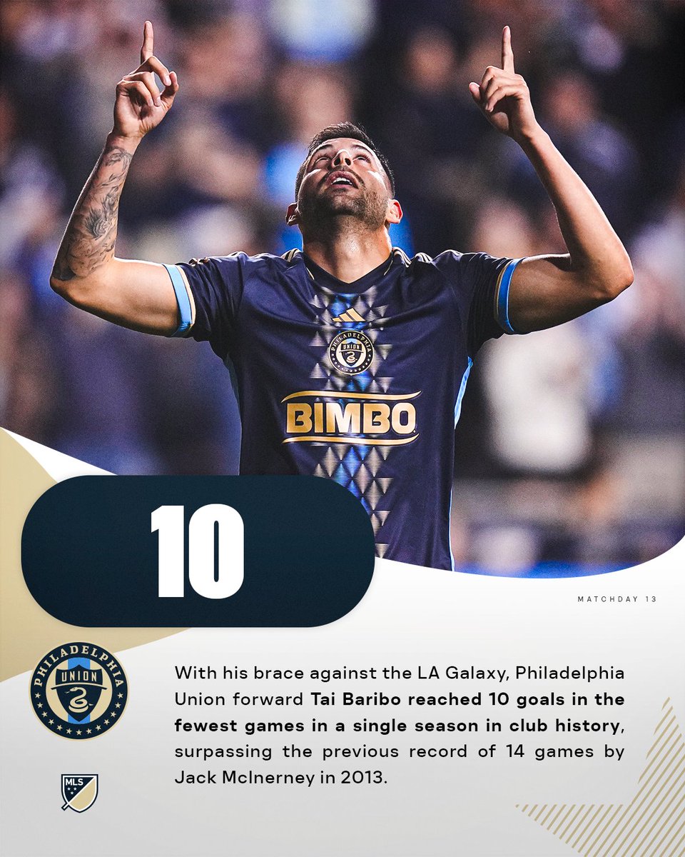 MLS_PR's tweet image. With his brace against the LA Galaxy, @PhilaUnion forward Tai Baribo reached 10 goals in the fewest games in a single season in club history, surpassing the previous record of 14 games by Jack McInerney in 2013.