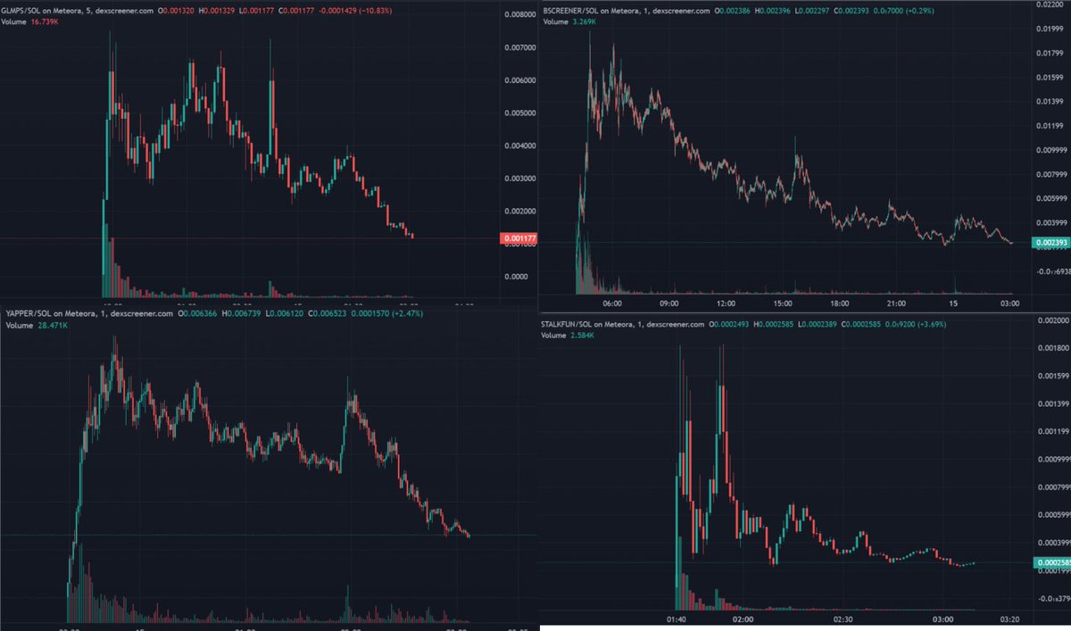 WazzCrypto's tweet photo. You know the meta is starting to get cooked when all the launches start to look the same

Instant multi-millions in the first 2-3 min candles, followed by slow bleed while snipers and devs bundled wallets dump

Very efficient extraction https://t.co/55waTTjftJ