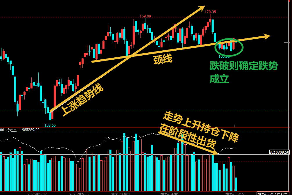 BeiSheng2025's tweet photo. 开始看空农产品，但是不交易，等确定性动作。
没出现破位之前操作，很有可能被打脸。
目前只有迹象，虽有信心，但缺乏动力。
#商品期货 https://t.co/G046MrEIId