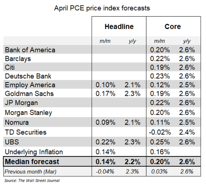 NickTimiraos's tweet photo. Based on the April CPI, inflation forecasters anticipate a mild headline (0.14% m/m) and core PCE inflation number (0.20% m/m) for April

These numbers could move a bit after the PPI report on Thursday and the import price data on Friday. https://t.co/Pw6CUVBxSk