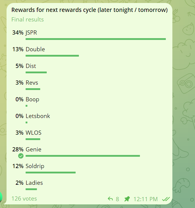 JSPR <a href="/JasperHolds/">JasperVonHoldsalot</a> has been selected by the #LaunchBags community as our next rewards token! It will run for 8+ hours and the next poll will be setup soon to run up until that time as well. Congrats $JSPR! TG: t.me/JSPRportal