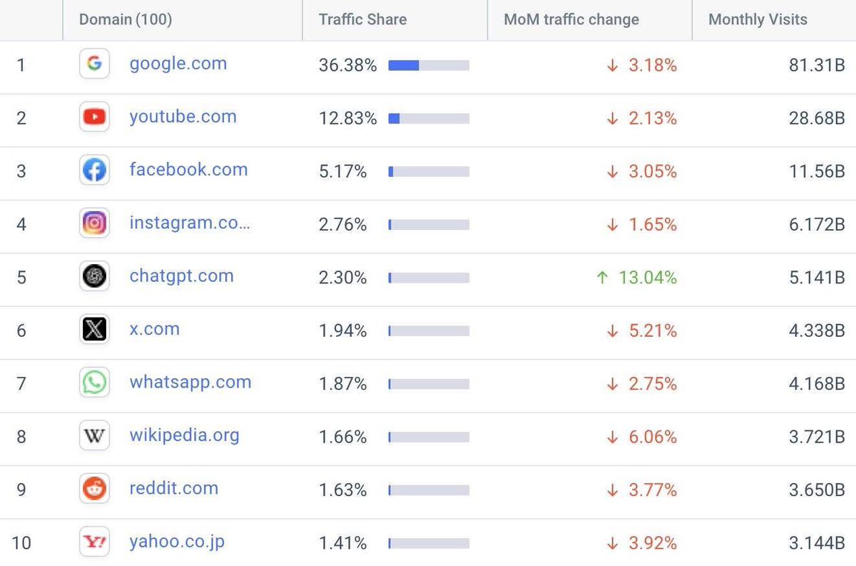 Something Strange Is Happening To The Internet !

And once you notice it, you realise - the internet isn’t evolving. It’s being replaced !

Every other site in the top 10 is falling except one ! THE ChatGPT