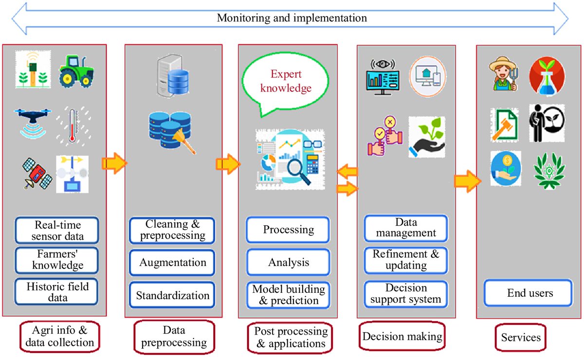PlantSciRes's tweet image. #TIA

Digitalization is transforming agriculture. It brings opportunities and challenges. 

@MaximumAcademic #AgriDigitalization #FoodSecurity @MPlantPCom

Details: maxapress.com/article/doi/10…