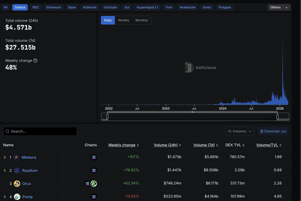 DFNavigator's tweet image. 📊 May 15 — According to #DefiLlama, #Solana #DEX volume hit $4.571B in the past 24 hours, ranking #1 across all chains.

📈 Weekly DEX volume on Solana reached $27.515B, up 48% week-over-week.
🏆 Top 3 Solana DEXs by market share:
1️⃣ @RaydiumProtocol 
2️⃣ @MeteoraAG 
3️⃣ @orca_so