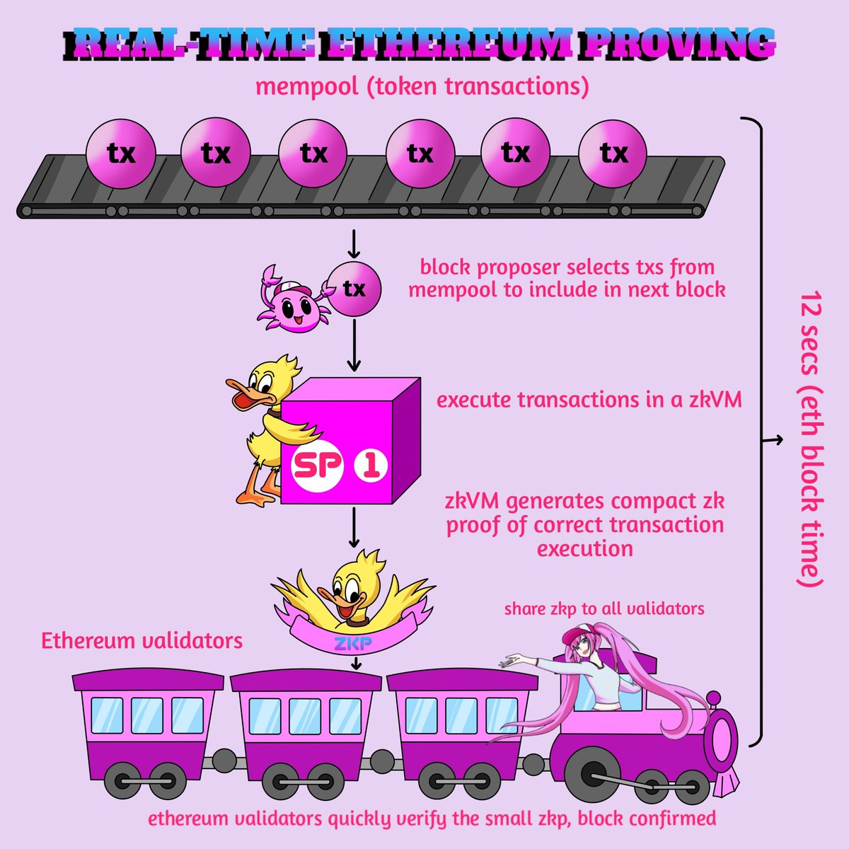 Real Time Ethereum Proving 

By <a href="/SuccinctLabs/">Succinct</a> 

Continuing to learn about ZK 🫶 Real-time proof is a technology that allows immediate verification of the results of a particular operation or program execution. 🩷

#Succinct #Community