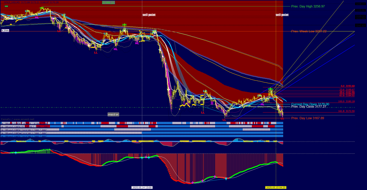 thayduong1's tweet photo. GOLD　close

・profit＝499.6pips🎊

・手動決済：Rallying Market効果と雲のマグネット効果の信頼性が確認されました。

GOLD　close

・profit＝50.6pips

・手動決済：5分足のDMA（Displaced Moving Average）が壁として機能する��実験しました。

・再SEN3176.49 https://t.co/34w0t9waCN