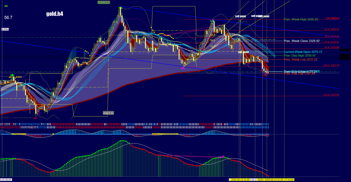 thayduong1's tweet photo. GOLD　close

・profit＝499.6pips🎊

・手動決済：Rallying Market効果と雲のマグネット効果の信頼性が確認されました。

GOLD　close

・profit＝50.6pips

・手動決済：5分足のDMA（Displaced Moving Average）が壁として機能する��実験しました。

・再SEN3176.49 https://t.co/34w0t9waCN