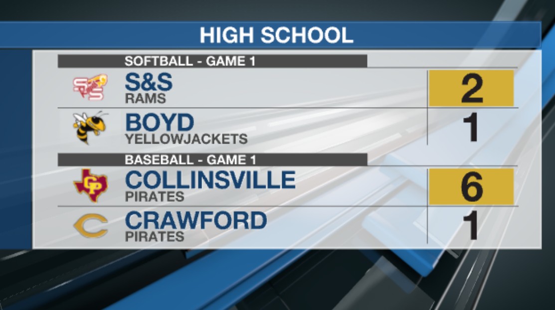 David Reed (@reedsports) on Twitter photo Big playoff wins for S&S Softball and Collinsville Baseball! The Lady Rams take a 1-0 series lead over Boyd in the region finals. Collinsville goes up 1-0 on Crawford in the region semifinals. <a href="/sscrams/">Rams Athletics</a> <a href="/cpathletics01/">Collinsville Pirates Athletics</a> Big playoff wins for S&S Softball and Collinsville Baseball! The Lady Rams take a 1-0 series lead over Boyd in the region finals. Collinsville goes up 1-0 on Crawford in the region semifinals. <a href="/sscrams/">Rams Athletics</a> <a href="/cpathletics01/">Collinsville Pirates Athletics</a>