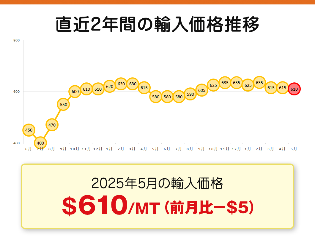 gasu_ya's tweet photo. 2025年5月 CP価格
プロパン 610$/MT
（前月比 -5$/MT）

米中の関税などに影響し上下したものの、CP価格は据え置かれた形となりました。

物価や為替の影響はありますが、どのガス会社もガス料金をお安くできるようになってきたので、ガス会社見直しのチャンスですよ👍 https://t.co/DXeaFSVLLC