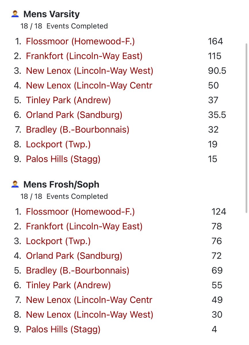 Quinn Holler (@qhollervja) on Twitter photo Proud of the way our boys competed at one of most impressive conference track meets I’ve been a part of. Bright future ahead as we only had one senior entry tonight.
Congrats to <a href="/HFtrack_field/">HF Boys Track & Field</a> on their impressive victory! Proud of the way our boys competed at one of most impressive conference track meets I’ve been a part of. Bright future ahead as we only had one senior entry tonight.
Congrats to <a href="/HFtrack_field/">HF Boys Track & Field</a> on their impressive victory!