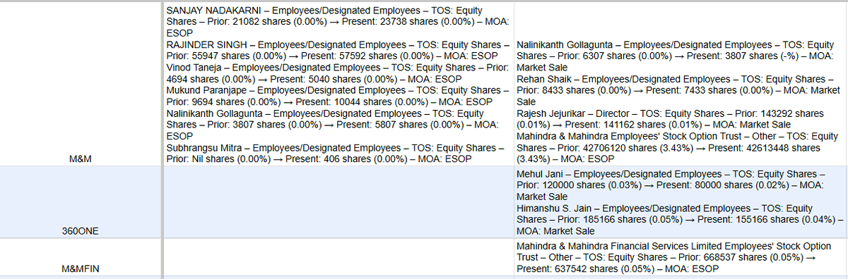 MarketVyuham's tweet photo. Insider Trading Summary
Date: 14-May-2025
Stay informed with daily updates on insider buys, sells, and pledge releases. Insider actions often reveal early sentiment.
#Insidertrading #nseindia #trading #stocks #stockmarket #news #360ONE #SHEKHAWATI #GOLDTECH #LLOYDS #ORIENTCEM https://t.co/yUIz2ZM1jO