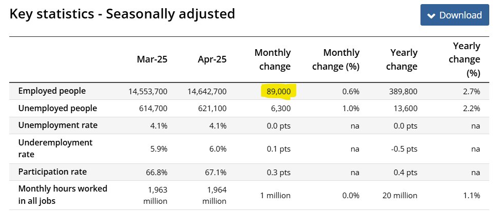 RBA DECISION NEXT TUESDAY

I agree with the strong consensus there’ll be a 0.25% rate cut from the RBA

I’ve never thought a cut of 0.5% likely – Trump’s chaos comes at a cost, but that’ll be a slow cost. There’s no need for the RBA to panic

As I’ve said before, ‘no change’