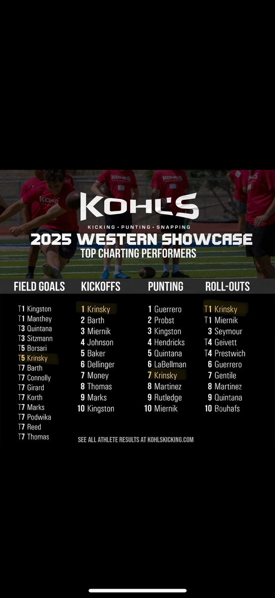 Nolan Krinsky (@nolankrinsky) on Twitter photo More stats from the <a href="/KohlsKicking/">Kohl's Kicking Camps</a> Western show case. Had a great time competing. Still staying ready for my next opportunity.
<a href="/OberkromKicking/">Jaden Oberkrom</a> <a href="/AZKicking/">AlexZendejasKicking&Training</a> <a href="/steverausch17/">Rausch Kicking</a> More stats from the <a href="/KohlsKicking/">Kohl's Kicking Camps</a> Western show case. Had a great time competing. Still staying ready for my next opportunity.
<a href="/OberkromKicking/">Jaden Oberkrom</a> <a href="/AZKicking/">AlexZendejasKicking&Training</a> <a href="/steverausch17/">Rausch Kicking</a>